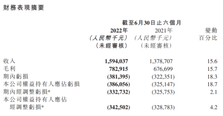 财报速递：心动营收16亿，世纪华通净利下滑80%，三七海外增速快