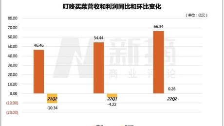 叮咚买菜没能讲好盈利的故事