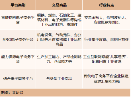 2022年中国工业品电商市场规模及发展前景