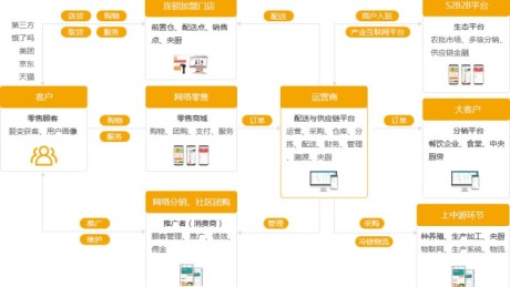 百果园的产业互联网平台运营模式