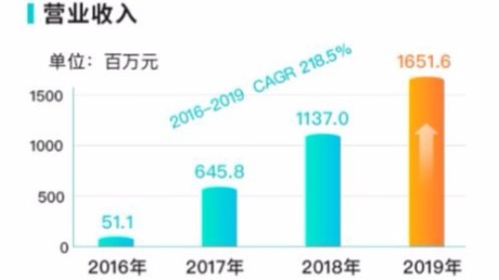 营收4年涨幅超30倍:兑吧高质量增长背后的发展路径