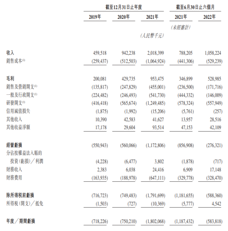 IPO AI独角兽第四范式第三次递表港交所主板拟上市