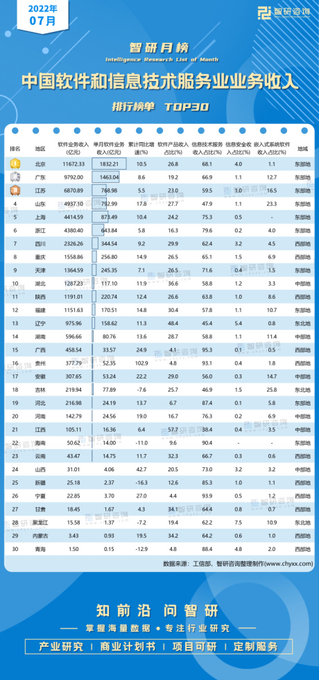 2022年7月中国软件和信息技术服务业业务收入排行榜：北京和广东单月软件业务收入超过1400亿元（附月榜TOP30详单）