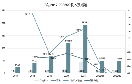 B站盈利的“塔西佗陷阱”