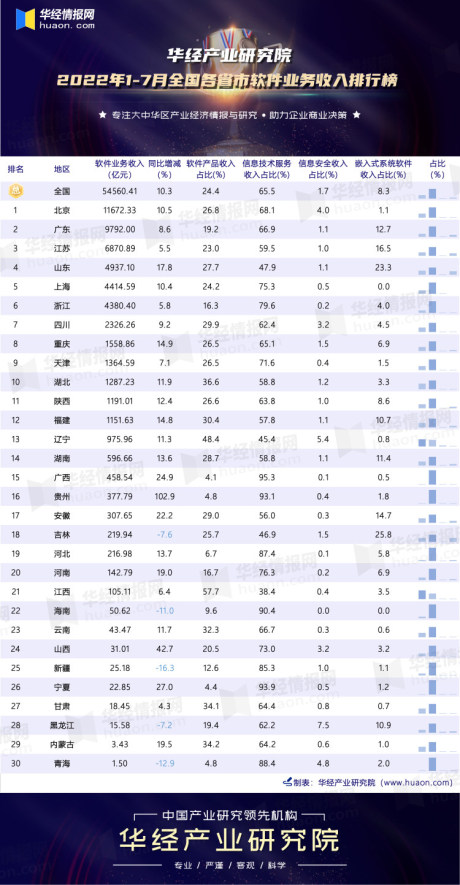 2022年1-7月全国各省市软件业务收入排行榜：北京居榜首