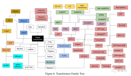 LeCun力推！以一己之力发布史上最全的Transformer分类和索引，36页PDF含60个模型